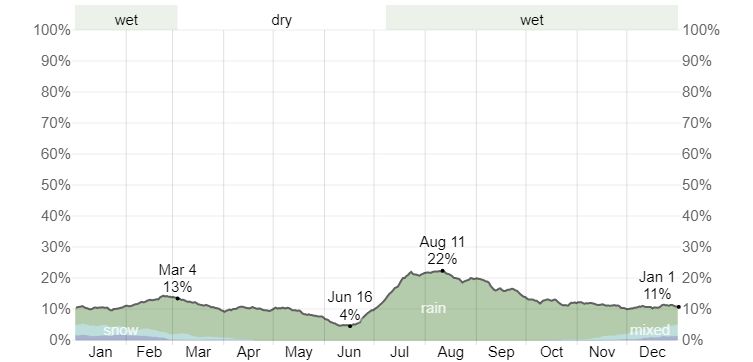 Daily chance of Precipitation in Farmington, NM